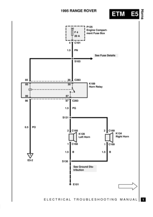 Page 141ELECTRICAL TROUBLESHOOTING MANUAL
ETM E5
Horns
1
1995 RANGE ROVER
S103
30
F 4
20 A
E101
See Fuse Details
P125
Engine Compart-
ment Fuse Box
1.5 PNC101
K189
Horn Relay 30 C283 85
0.5 PO86 87 C283
1.5 PG
S131
S130
See Ground Dis-
tribution
1 C169
2 C169
A
E5-2
K128
Left HornK134
Right Horn
1 C168
2 C168
30 85
86 87
1.5 B 1.5 B4 