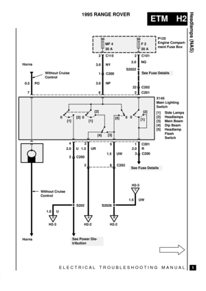 Page 221ELECTRICAL TROUBLESHOOTING MANUAL
ETM H2
Headlamps (NAS)
1
1995 RANGE ROVER
1.5 UR
1.5 UW 3.0 NPS20222 C200
26 C202
X145
Main Lighting
Switch
[1] Side Lamps
[2] Headlamps
[3] Main Beam
[4] Dip Beam
[5] Headlamp
Flash
Switch 6
0 [2]
[1][2]
[1]0
[5]
[3]
[4]
4
3
5
0[2]
[1]
2.0 NG
30
F 2
20 A
H2-2
B
P125
Engine Compart-
ment Fuse Box
22 C2022 C101
C200 1
2 C201
C201 1
2.0 U
3 C200
0
2.0 R
7
See Fuse Details
0.5 PO Horns
Without Cruise
Control
Without Cruise
Control
Horns
30
MF 4
30 A
2C115
3.0 NY
See Power...