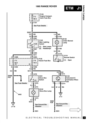 Page 244ELECTRICAL TROUBLESHOOTING MANUAL
ETM J1
Interior Lamps
1
1995 RANGE ROVER
S211
30
F 2
30 A
E201
See Fuse DetailsP125
Engine Compart-
ment Fuse Box
2 C101
22 C202
2 C201
0
[1][2]X145
Main Lighting
Switch
[1] Side Lamps
[2] Headlamps
1 C201
2.0 NG
3 C200
3 C203
F 8
10 A
P126
Fascia Fuse Box
4 C208
1.0 RO
S214
1 C276
0
1 C275
0.5 R
1 C273
1 C272
0.5 B
S216
See Ground Dis-
tribution
X231
Glove Box
Switch
2 C214
1
C214Z143
Instrument Il-
lumination Rheo-
stat 0.5 RO3
1.0 RN 0.5 B
B
J1-2
E201 S255
HJ8 B152...