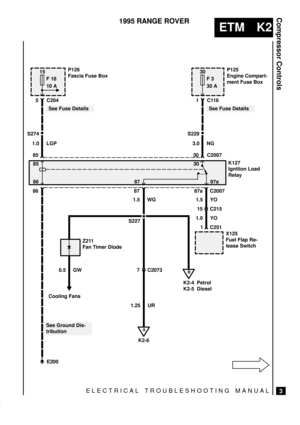 Page 282ELECTRICAL TROUBLESHOOTING MANUAL
ETM K2
Compressor Controls
3
1995 RANGE ROVER
S274
15
F 18
10 A
5 C204
E200
See Fuse Details
A
K2-6
P126
Fascia Fuse Box
1.0 LGP
85
30
87a C2007
1.5 YO
15 C215
1 C251
K127
Ignition Load
Relay
X125
Fuel Flap Re-
lease Switch
S2271.5 WG87
B
K2-4
Z211
Fan Timer Diode
0.5 GW 7 C2073
1.25 UR Cooling Fans
See Ground Dis-
tributionS229
1C116
See Fuse Details
3.0 NG
30 C2007
30
F 3
30 AP125
Engine Compart-
ment Fuse Box
85
86 87 87a
86
K2-5Petrol
Diesel
1.0 YO 