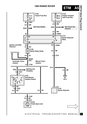 Page 30ELECTRICAL TROUBLESHOOTING MANUAL
ETM A5
300Tdi Glow Plug Control
1
1995 RANGE ROVER
S233
50
F 17
10 A
S234
85
30
MF 5
60 A
86
8730
S115 S2005
0.5 BO
1 0.5 BG
4
P
R
D321
NX167
Park/Neutral
Position Switch
C323
C2741 C157
K136
Starter Solenoid1.0 NR
See Fuse DetailsSee Power Dis-
tribution
K137
Starter Solenoid
Relay
P125
Engine Compart-
ment Fuse Box P126
Fascia Fuse Box
20 C204
0.5 WR
85
86
Z158
Starter Relay Diode87 C2006
2.0 NR4.5 NW
3.0 NW
30 C2006
4 C216 0.5 BO
0.5 BY
HJ2
10 C105
5 C323
B...