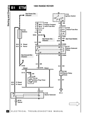 Page 33ELECTRICAL TROUBLESHOOTING MANUA L
B1 ETM
2
1995 RANGE ROVER
 
Starting and Charging
	
P104
Battery
40.0 R25.5 B

E100

 


30K136
Starter Solenoid
0.5 BO
C157
M134
Starter


0
IIIIII
50X134
Ignition Switch
S234
F17
10 A
30
MF 5
60 A
2.0 NR
C159 1 1.0 NR 
1 87 86 C2006
3085 C2006 0.5 WR20 C204
S233
3.0 NW4.5 NWP125
Engine Compart-
ment Fuse Box1 C219 3.0 WR
Z158
Starter Relay
Diode
See Ground Dis-
tributionP126
Fascia Fuse Box
Diesel Petrol4 C21630
Z135
Glow Plug Timer...