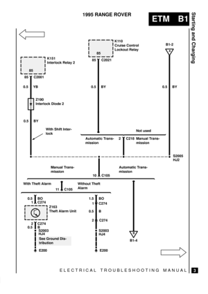 Page 34ELECTRICAL TROUBLESHOOTING MANUAL
ETM B1
Starting and Charging
3
1995 RANGE ROVER
K110
Cruise Control
Lockout Relay
K151
Interlock Relay 2
S2005
85 C2001
0.5 YB
Z190
Interlock Diode 2
With Shift Inter-
lock85 C2021
2 C218
10 C105 0.5 BY0.5 BY 0.5 BY 8585
Not used
Automatic Trans-
missionManual Trans-
mission
Manual Trans-
missionB1-2
B
B1-4 Automatic Trans-
missionHJ2
A
Z163
Theft Alarm Unit
1 C274
With Theft Alarm Without Theft
Alarm
1 C274
E200
See Ground Dis-
tribution
2 C274
E200
2 C274 0.5 BO
S2003...