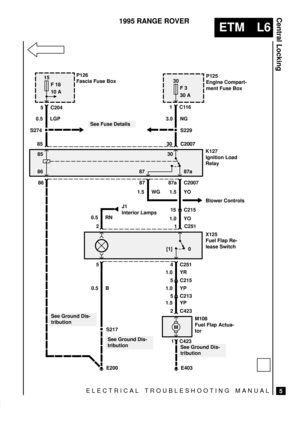 Page 33987a
2
0.5 RN
E200 S217
5
ELECTRICAL TROUBLESHOOTING MANUAL
ETM L6
Central Locking
5
1995 RANGE ROVER
S229
E403 15 C215
15
F 18
10 A30
F 3
30 A P126
Fascia Fuse BoxP125
Engine Compart-
ment Fuse Box
K127
Ignition Load
Relay
See Fuse Details
S274
85 30 C2007 0.5 LGP 3.0 NG
30 C20071C116
5 C204
87a 8630 85
87
Blower Controls
C2007 87 86
1.5 WG 1.5 YO
0 1 C251
X125
Fuel Flap Re-
lease Switch J1
Interior Lamps
5 C215
1.0 YR4 C251
1.0 YP
5 C213
1.5 YP
2 C423
1 C423
See Ground Dis-
tributionM108
Fuel Flap...