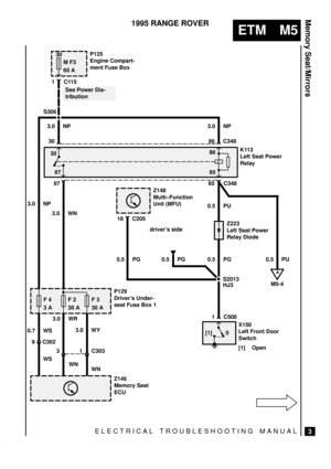 Page 381ELECTRICAL TROUBLESHOOTING MANUAL
ETM M5
Memory Seat/Mirrors
3
1995 RANGE ROVER
30
M F3
60 A
S306
1C115
3086
A
M5-4 P125
Engine Compart-
ment Fuse Box
87 85
3.0 NP
3.0 WN87
85C348
0.5 PU
0.5 PU
Z223
Left Seat Power
Relay Diode
0.5 PG
0 [1]
F 4
3 AF 2
30 AF 3
30 A
P129
Drivers Under-
seat Fuse Box 1
9 C302
3C303 1
0.7 WS
WS3.0 WR
3.0 WY
WN
WN 30
Z146
Memory Seat
ECU
Z148
Multi±Function
Unit (MFU)
18 C205
S2013
HJ3
1 C508 drivers side
0.5 PG 0.5 PG
X150
Left Front Door
Switch
[1] Open
86 C348 3.0 NP 3.0...