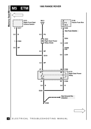 Page 382ELECTRICAL TROUBLESHOOTING MANUA L
M5 ETM
Memory Seat/Mirrors
4
1995 RANGE ROVER
S319 1 C304
E300
86
A
M5-3
2.0 BX121
Right Front Seat
Control Switch
3 C317
3.0 BP
0.5 PU
Z222
Right Seat Power
Relay Diode
0.5 BP
3.0 BP
87 C35886
85 87
30
R
F 6
20 AP126
Fascia Fuse Box
3 C226
S264
S2008HJ6 1.0 LGW
0.5 LGW
See Fuse Details
K131
Right Seat Power
Relay
85 C35830
3.0 B
S320
See Ground Dis-
tribution 3.0 B 