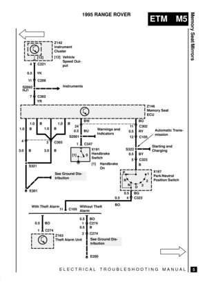 Page 383ELECTRICAL TROUBLESHOOTING MANUAL
ETM M5
Memory Seat/Mirrors
5
1995 RANGE ROVER
S20024 C221
E301
0 [1]



 	
$&!
* (
[1] Handbrake
On 
$(&)#$(
)(&
[12] Vehicle
Speed Out-
put
0.5 YK
11 C209
7 C302
YR

#%&+ (


1.0 B
4
C303
S321 3.0 B2
1.0 B
1.0 B1.0 B
3.0 B
See Ground Dis-
tribution
1 C347
S2001
Warnings and
Indicators 0.5 BU24BWC30211BO
0.5 RY
S322Starting and
Charging C105
12

&!)(&
% ( %$ * (
Automatic Trans-
mission
0.5 BY
C323
5
B
Instruments
0.5...