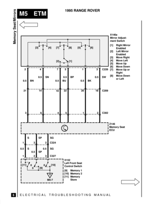 Page 384ELECTRICAL TROUBLESHOOTING MANUA L
M5 ETM
Memory Seat/Mirrors
6
1995 RANGE ROVER
0.5 BN2 C228
21 C209
3
0.5 SN4
14
6
[3] [4]
0.5 BU7
19
4
0.5 BP5
22
5
[7] [8]
[2] [1]
0.5 BK1
20
1
[5] [6]
0.5 SW3
18
2C302X146a
Mirror Adjust-
ment Switch
[1] Right Mirror
Enabled
[2] Left Mirror
Enabled
[3] Move Right
[4] Move Left
[5] Move Up
[6] Move Down
[7] Move Up or
Right
[8] Move Down
or Left
Z146
Memory Seat
ECU
S
1
0.5 S
1
SP
3
0.5 SP
2
SG
2
0.5 SG
3C324
C327
0 [11]
0[9]
0[10]
X152
Left Front Seat
Control Switch...