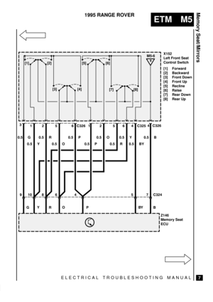 Page 385ELECTRICAL TROUBLESHOOTING MANUAL
ETM M5
Memory Seat/Mirrors
7
1995 RANGE ROVER
X152
Left Front Seat
Control Switch
[1] Forward
[2] Backward
[3] Front Down
[4] Front Up
[5] Recline
[6] Raise
[7] Rear Down
[8] Rear Up
[1]
[3] [4]

[7] [8]
B
M5-6
[2] [5]


 	
 
Z146
Memory Seat
ECU 
   0.5 G 0.5 R 0.5 P 0.5 O 0.5 Y
0.5 Y 0.5 O 0.5 P 0.5 R 0.5 BY0.5 B 
[6] 