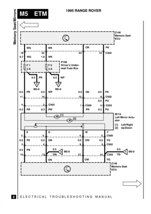 Page 386ELECTRICAL TROUBLESHOOTING MANUA L
M5 ETM
Memory Seat/Mirrors
8
1995 RANGE ROVER
P108
Drivers Under-
seat Fuse Box 

Z146
Memory Seat
ECU
Z146
Memory Seat
ECU














M115
Left Mirror Actu-
ator
[1] Left/Right
[2] Up/Down





M5-9




 


M5-9 	
0.7 WG 1.0 WK
0.5 PR 0.5 WP
0.5 PR

0.3 PR0.5 WP

0.3 PW

	 
0.5 OK 0.5 PK
PR 
0.3 PU
  
0.5 PU

0.5 PS 0.5 ON 0.5 OW 0.5 YG
 

 [1]
[2]


0.5 PN 