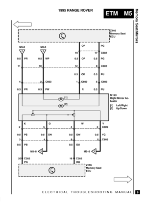 Page 387ELECTRICAL TROUBLESHOOTING MANUAL
ETM M5
Memory Seat/Mirrors
9
1995 RANGE ROVER


 # !



 # !


	



!     $
!! 
[1] Left/Right
[2] Up/Down




 

0.5 PR

0.3 PR0.5 WP

0.3 PW



 

0.5 OP 0.5 PG
R 
0.3 PU
 
 
0.5 PU

0.5 PS 0.5 ON 0.5 OW 0.5 YG
 
 [1]
[2]


C
M5-8
D
M5-8
0.5 OKOP PG
0.5 PB

0.5 OU


PGM5±8
EM5±8F 