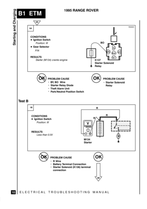 Page 41ELECTRICAL TROUBLESHOOTING MANUA L
B1  ETM
Starting and Charging
10
1995 RANGE ROVER
#./ 

 
M134
Starter



%+/,+ 1/!&
 


  


	



-# 3
3

 //#-2 #-*+ ) ,++#!/,+
3
/ -/#- ,)#+,  /#-*+ )
!,++#!/,+



 K137
Starter Solenoid
Relay

 



%+/,+ 1/!&
 

 	  

 
 -# 3 


	
# - #)#!/,-

3 
 
Starter Solenoid
Relay 3
/ -/#-...