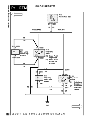 Page 421ELECTRICAL TROUBLESHOOTING MANUA L
P1 ETM
Trailer Auxiliary Socket
2
1995 RANGE ROVER
A
P1-3S2035
15
F 1
15 A
2 C227
21 C200
1.0 GO
Without ABS With ABS
P126
Fascia Fuse Box
1 C2063 2 C2063
Z206
Stop Lamp
Switch Sup-
pressor1 C2004
0.5
GO
0.5
GPX168
Stop Lamp
Switch
[1] Brake Pedal
Depressed
[2] Brake Pedal
Further De-
pressed
1.0 GP
X168
Stop Lamp
Switch
[1] Brake Pedal
Depressed
[2] Brake Pedal
Further De-
pressed
1 C227
1.0 GP
S2034
1.0 GP
1 C2003
0
[1][2]
0.5
GO
0.5
GP
R
R
1 C2063 2 C2063
Z206
Stop...