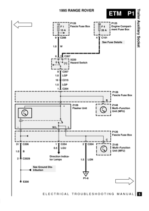 Page 424ELECTRICAL TROUBLESHOOTING MANUAL
ETM P1
Trailer Auxiliary Socket
5
1995 RANGE ROVER
15
F 1
15 A
0
[1]
E200
See Fuse Details 9 C208
8 C267
30
F 4
20 A
4 C101
1.0 WP126
Fascia Fuse Box
P125
Engine Compart-
ment Fuse Box
1.0 LGP
16 C215
1.5 LGP
1 C204
L
Z128
Flasher Unit
W/L
31 C206
1.0 B
See Ground Dis-
tribution
1 C254
0.5 LGU
Direction Indica-
tor Lamps
Z148
Multi±Function
Unit (MFU)
Z148
Multi±Function
Unit (MFU)
P126
Fascia Fuse Box
2 C204
1.5 LGN
B
P1-6P126
Fascia Fuse Box
X220
Hazard Switch
7 C267...