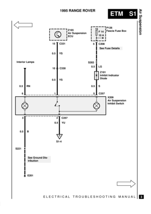 Page 430ELECTRICAL TROUBLESHOOTING MANUAL
ETM S1
Air Suspension
3
1995 RANGE ROVER
15
S283
15
F 14
10 A
10 C330
E201S1-4
S221
P126
Fascia Fuse Box
See Fuse Details
See Ground Dis-
tribution
C257 6Z165
Air Suspension
ECU
X209
Air Suspension
Inhibit Switch 15 C331
2 C257 30.5 YS
Interior Lamps
0.5 B0.5 YU0.5 S 0.5 LG
Z191
Inhibit Indicator
Diode
G
5 C208
0.5 RN
0.5 YS 