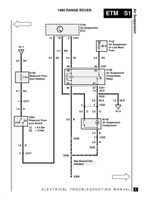 Page 432ELECTRICAL TROUBLESHOOTING MANUAL
ETM S1
Air Suspension
5
1995 RANGE ROVER
C361
4
C377 1
 C331
Z165
Air Suspension
ECU
85 13
0.7 SU
K156
Air Suspension
Compressor
Relay
C361
E300
87
2 C333
S329
S330S332
0.5 O 2.5 G3.0 NLG
S3362.5 B
3.0 B 0.5 B
[1][2]
C377 2 1.0 R
16 8
0.7 BO
0.5 SY
86
85 8730
1.0 NLG30P122
Air Suspension
In±Line Maxi±
Fuse
M140
Air Suspension
Compressor X204
Reservoir Pres-
sure Switch
[1] < 8.5 Bar
[2] > 10 Bar
C333 3
3.0  PO
K169
Reservoir Pres-
sure Resistor S1-1
See Ground Dis-...