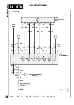 Page 433ELECTRICAL TROUBLESHOOTING MANUA L
S1 ETM
Air Suspension
6
1995 RANGE ROVER
S336
E300
C332
K163
Air Valve Block
Z165
Air Suspension
ECU
1.5 R
13 12 1234568
1.5 R
0.5  W0.5  Y
0.5   N0.5   K
0.5   S0.5   O
0.5   G 1.0 SR11 28 10 27 26 9
0.7 GW
0.7 GY0.7 GN
0.7 GK0.7 GS
0.7 GO
11 10
S330 1.5 B
3.0  B 1.0 B 1.0 B1.5 B
C332
 
	 



	
LR RR LF RF IN EX S1-2
1.0   NLG
3.0
B

E
D
1.0 SR
See Ground Dis-
tribution S1-2
S1-5
I
C331
See Ground Dis-
tribution 