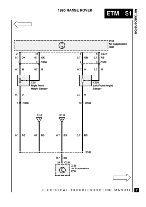 Page 434ELECTRICAL TROUBLESHOOTING MANUAL
ETM S1
Air Suspension
7
1995 RANGE ROVER
23Z165
Air Suspension
ECU
S338 1 21
2
0.7 U
3
0.7 BS
X207
Right Front
Height Sensor
24 C331
Z165
Air Suspension
ECU 0.7 N 0.7 OK
0.7 G
C360
J
S1-8
3
1 0.7 OB
0.7 N5
2
0.7 RB
0.7 GC359
X205
Left Front Height
Sensor
K
S1-8
C331
0.7 OK
0.7 BS 0.7 BS 0.7 BS C360
0.7 BS
0.7 U
3
C359 