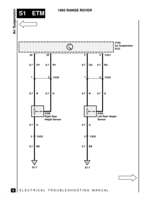 Page 435ELECTRICAL TROUBLESHOOTING MANUA L
S1 ETM
Air Suspension
8
1995 RANGE ROVER
Z165
Air Suspension
ECU
J
S1-7
4
0.7 OYC331
X206
Left Rear Height
Sensor
K
S1-7
0.7 RY 0.7 OU 0.7 RU
X208
Right Rear
Height Sensor
0.7 N 0.7 G 0.7 N 0.7 G2 22 20
12 12
C433 C432
C432 C433 0.7 U 0.7 U
0.7 BS 0.7 BS
33 