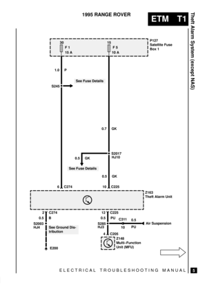 Page 446ELECTRICAL TROUBLESHOOTING MANUAL
ETM T1
Theft Alarm System (except NAS)
5
1995 RANGE ROVER
S2003
30
F 1
15 A
E20015
F 5
10 A
S2017
P127
Satellite Fuse
Box 1
Z148
Multi±Function
Unit (MFU)Z163
Theft Alarm Unit
1.0 P
See Fuse Details
See Fuse Details
See Ground Dis-
tributionS245
0.5 GK
6 C2740.7 GK
HJ10
0.5 GK
10
12 C225 2 C274
HJ4
4 C205 S285 0.5 B
0.5 PU
HJ3C225
Air Suspension
10 C3110.5
PU 