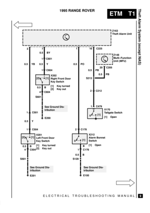 Page 450ELECTRICAL TROUBLESHOOTING MANUAL
ETM T1
Theft Alarm System (except NAS)
9
1995 RANGE ROVER
Z163
Theft Alarm Unit
Z148
Multi±Function
Unit (MFU)
X170
Tailgate Switch
[1] Open
X212
Alarm Bonnet
Switch
[1] Open X201
Left Front Door
Key Switch
[1] Key turned
[2] Key outX202
Right Front Door
Key Switch
[1] Key turned
[2] Key out
See Ground Dis-
tribution
See Ground Dis-
tributionSee Ground Dis-
tribution 371 16 C225
C205 20 1
1C601
C604
4 C604
S601
S5014 C504 1 C1782 C1781 C479
2 C212 S213 0.5 YB
1 C501
1...