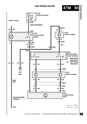 Page 46ELECTRICAL TROUBLESHOOTING MANUAL
ETM B5
Cruise Control
3
1995 RANGE ROVER

F 18
10 A
X115
Cruise Control
Switch
S219
S225
P126
Fascia Fuse Box
Z119
Rotary Coupler
4 C2036
3 C2845
4
0
10
Z121
Cruise Control
ECU 1 C262 6 C208
X266
Steering Wheel
Cruise Switches
[1] RES/DECEL
Depressed
[2] SET/ACCEL
Depressed
0.5 RW 0.5 UW HJ8
E201
0.5 WY
A
B5-7
B5-84 C262 5
0.5 WY
23 C209 2 0.5 RNInterior Lamps
Z119
Rotary Coupler
[1] 0 [2]1 C2010
3 C2036
0[1]
PB
17 C202180.3 GR 0.3 YB
4 C201030.5 GR 0.5 YB 0.5 B
See...