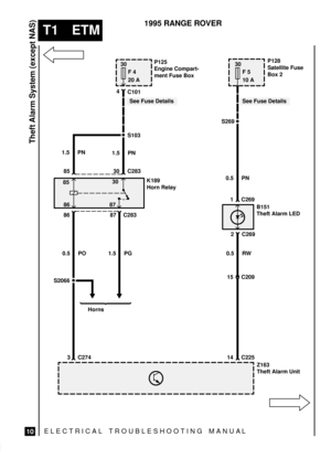 Page 451ELECTRICAL TROUBLESHOOTING MANUA L
T1 ETM
Theft Alarm System (except NAS)
10
1995 RANGE ROVER
85
30
F 4
20 A30
F 5
10 A
See Fuse DetailsSee Fuse Details
8630
87
Horns4
C101P125
Engine Compart-
ment Fuse BoxP128
Satellite Fuse
Box 2
K189
Horn Relay
B151
Theft Alarm LED
Z163
Theft Alarm Unit S103
1.5 PN
1.5 PN
85 30 C283
86 87 C283
0.5 PO
S2066
3 C2741.5 PG
14 C225 15 C209 0.5 RW2 C269 1 C269 0.5 PN S269 