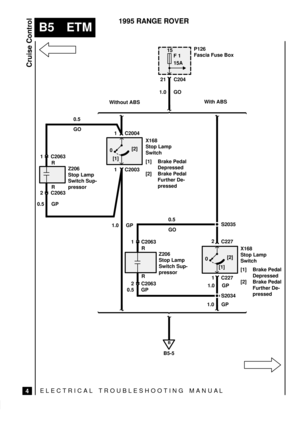 Page 47ELECTRICAL TROUBLESHOOTING MANUA L
B5 ETM
Cruise Control
4
1995 RANGE ROVER
21P126
Fascia Fuse Box
C204
C227
C227 Without ABSWith ABS
S2035
X168
Stop Lamp
Switch
[1] Brake Pedal
Depressed
[2] Brake Pedal
Further De-
pressed 1 X168
Stop Lamp
Switch
[1] Brake Pedal
Depressed
[2] Brake Pedal
Further De-
pressed1.0 GO
2 15
F 1
15A
B
B5-5
[1][2]
0
S2034 1.0 GP 1 C2063
C2063 1
C2063 2
0.5
GO
0.5 GP
0.5
GO
1 C2004
1.0 GP Z206
Stop Lamp
Switch Sup-
pressor 2 C20631 C2003
1.0 GP Z206
Stop Lamp
Switch Sup-...