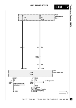 Page 477ELECTRICAL TROUBLESHOOTING MANUAL
ETM T2
Theft Alarm System (NAS)
5
1995 RANGE ROVER
S2003
30
F 1
15 A
E20015
F 5
10 A
S2017P127
Satellite Fuse
Box 1
Z148
Multi±Function
Unit (MFU)Z163
Theft Alarm Unit
1.0 P
See Ground Dis-
tribution6 C2740.7 GK
HJ10
0.5 GK
10
12 C225 2 C274
HJ4
4 C205 S285 0.5 B
0.5 PU
HJ3C225Air Suspension 