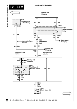 Page 484ELECTRICAL TROUBLESHOOTING MANUA L
T2 ETM
Theft Alarm System (NAS)
12
1995 RANGE ROVER
9
85
1
 
Starting and
Charging
Starting and
Charging
Automatic Trans-
missionManual Trans-
missionK137
Starter Solenoid
Relay
Z158
Starter Relay
Diode
X167
Park/Neutral
Position Switch K110
Cruise Control
Lockout Relay
85
30 C2006 0.5 WR 3.0 NW
8630
87
86 87 C2006
0.5 BO
0.5 BY
S2005
HJ2
10 C105 Automatic Trans-
mission
0.5 BY
11 C105
0.5 BO
1 C274
Z163
Theft Alarm Unit 0.5 BY
S322
5 C323
B
0.5 BG
4 C323
0.5 BO
R
N P...