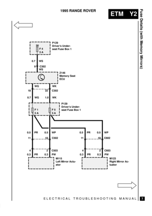 Page 524ELECTRICAL TROUBLESHOOTING MANUAL
ETM Y2
Fuse Details (with Memory Mirrors)
7
1995 RANGE ROVER
30
F 4
3 A
F 1
3 AF 5
3 A
P129
Drivers Under-
seat Fuse Box 1
Z146
Memory Seat
ECU
P129
Drivers Under-
seat Fuse Box 1
M115
Left Mirror Actu-
atorM123
Right Mirror Ac-
tuator 0.7 WS
9 C302
18 22 C302
11 10 C502
4 2 C50311 10 C602
4 2 C603 0.7 WG 1.0 WK
0.5 PR 0.5 WP 0.5 PR 0.5 WP
0.3 PR 0.3 PW 0.3 PR 0.3 PWWG WKWS 