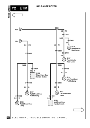 Page 527Y2-9 Y2-9
ELECTRICAL TROUBLESHOOTING MANUA L
Y2 ETM
Fuse Details
10
1995 RANGE ROVER
B
0.5 PN
C
2 C605
7 C602
7 C502
3 C504
2 C5052 C506
B127
Right Front Door
Puddle Lamp
B125
Right Front Door
LampX159
Right Front Door
Handle Switch
X138
Left Front Door
Handle SwitchB112
Left Front Door
LampB114
Left Front Door
Puddle Lamp 0.5 PN
0.3 B0.3 B0.3 B0.3 B S600 S5002 C606
3 C604
0.5 P
0.5 PS258
2 C4102 C411
B107
Front Interior
Roof LampB124
Rear Interior
Roof Lamp
0.50.5
S406
0.5 PN
6 C212 