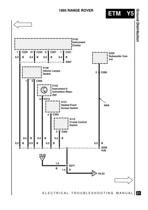 Page 575ELECTRICAL TROUBLESHOOTING MANUAL
ETM Y5
Ground Distribution
21
1995 RANGE ROVER
Z142
Instrument
Cluster
X232
Subwoofer Con-
trol
Z143
Instrument Il-
lumination Rheo-
stat 1 C255
10 C222
0.5 B 0.5 B 0.5 B
X136
Interior Lamps
Switch
1
0.5 B
1.5 B
X115
Cruise Control
Switch
5 C262
0.5 B
8 C207
0.5 B1 C221
0.5 B
S207
C266 5
0.5 B
X131
Heated Front
Screen Switch
4
0.5 B
HY5-22 0.5 B
C265
S277S255
HJ8
1.5
B
2 C260
NAS
G
Y5-20
3 C214
0.5 B 