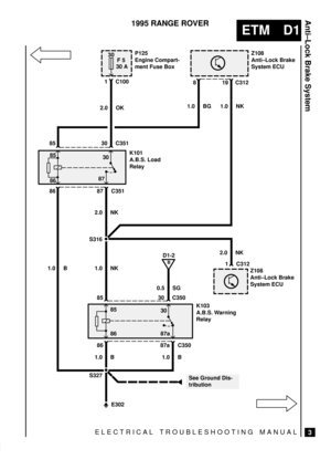 Page 83Anti±Lock Brake System
ELECTRICAL TROUBLESHOOTING MANUAL
ETM D1
3
1995 RANGE ROVER
30
F 5
30 AP125
Engine Compart-
ment Fuse BoxZ108
Anti±Lock Brake
System ECU
K101
A.B.S. Load
Relay
Z108
Anti±Lock Brake
System ECU
K103
A.B.S. Warning
Relay
1 C100
30 C351 85
87 C351 86
85 30 C350
86 87a C3501 C312 19 C312 8
2.0 OK
1.0 B2.0 NK
0.5 SG2.0 NK1.0 NK 1.0 BG
S316
S327
B
D1-2
85
8630
87
85
86 87a30
E302 1.0 NK
1.0 B 1.0 B
See Ground Dis-
tribution 