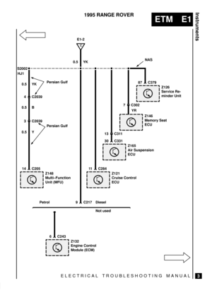 Page 88ELECTRICAL TROUBLESHOOTING MANUAL
ETM E1
Instruments
3
1995 RANGE ROVER
S2002
C
E1-2
0.5 YK
0.5 YK
4 C2039
0.5 B
3 C2039
0.5 Y
Persian Gulf
Z148
Multi±Function
Unit (MFU) 14 C205
9 C217
Z132
Engine Control
Module (ECM) 6 C243 Petrol Diesel
Z121
Cruise Control
ECU 11 C284
Z165
Air Suspension
ECU 30 C331
13 C311
Z146
Memory Seat
ECU
7 C302
Z126
Service Re-
minder Unit 87 C379
Not used
YRNAS
HJ1
Persian Gulf 