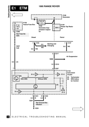 Page 89ELECTRICAL TROUBLESHOOTING MANUA L
E1 ETM
Instruments
4
1995 RANGE ROVER
0.5 B
S286
15
F 14
10 AP126
Fascia Fuse Box
5 C208
See Fuse De-
tails
S257
HJ9
0.5 LG
13 C2152 C217 Starting and
Charging 1 C163
0.5 WS0.5
WSK184
Phase Tap Resis-
torZ106
Generator
Z182
Generator Sup-
pression Capaci-
torW
2.2 F
Z142
Instrument
Cluster
[2] Tachometer
[5] SRS Indica-
tor Control 7
5 C207
[2] [5]
1 C221 10 C222
See Ground Dis-
tribution0.5 B
S207
E201
D A
E
BE1-5
E1-2
E1-5 E1-20.5 WS 820 
1 C147 Petrol Diesel
With...