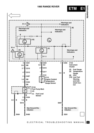 Page 90ELECTRICAL TROUBLESHOOTING MANUAL
ETM E1
Instruments
5
1995 RANGE ROVER
Z142
Instrument
Cluster
[3] Fuel Gauge
[4] Temperature
Gauge
[8] CPU
[10] Low Fuel
Warning
and Anti-
slosh Con-
trol
See Ground Dis-
tribution S207 0.5 GU 3 C221[10] E1-4
[3][4][8]
Warnings and
Indicators Warnings and
Indicators
Warnings and
Indicators
8 C222
2 C215
1 C217
1 C151
X114
Engine Coolant
Temperature
Gauge Sensor 0.5 GB
17 C215
4 C212
2 C407
1.0 GB
1 C434
GB
Z134
Fuel Pump Mod-
ule
[1] Fuel Level
Sensor [1]
2.5 BB
2 C434...