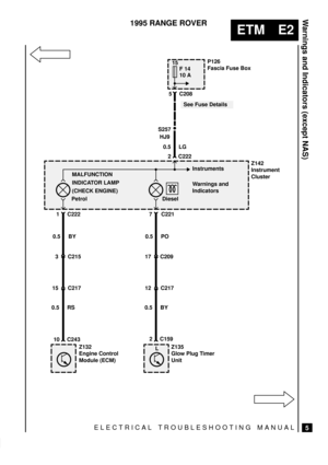 Page 100ELECTRICAL TROUBLESHOOTING MANUAL
ETM E2
Warnings and Indicators (except NAS)
5
1995 RANGE ROVER
P126
Fascia Fuse Box15
10 A
Z142
Instrument
Cluster 0.5 LG
S257
15 C217
10 C243
3 C215 0.5 BY
1 C222
12 C217
0.5 BY
2 C159 17 C2090.5 PO
7 C221
Z132
Engine Control
Module (ECM)Z135
Glow Plug Timer
Unit
2 C222
Instruments
MALFUNCTION
INDICATOR LAMP
(CHECK ENGINE)
Petrol Diesel5 C208F 14
HJ9
L
Warnings and
Indicators
See Fuse Details
0.5 RS 