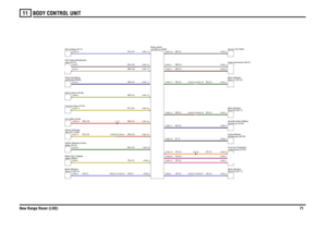 Page 72BODY CONTROL UNIT 
New Range Rover (LHD)7111
US,2.5
YN,0.75BG,0.35
NY,0.35NR,0.35
NY,0.35SBY,0.5UB,0.35NW,0.35NU,0.35SU,0.35
US,2.5RY,0.5
RU,2.5B,1.0RP,2.5
US,2.5NR,0.35
UP,2.5RY,2.5BR,0.5BW,0.5
BG,2.5BG,2.5
BU,0.5BS,0.5
NR,0.35
BN,2.5BG,2.5
Rear-RH (T286) Sensor-Anti-trap-Rear-LH (M112) Motor-Window-Upper (M255) Motor-CDL-Tailgate-Wiper (S174)
Switch-Steering column-DCU-Airbag (D171)Mirror-interior (B146)Fuse box-Rear (P107)ECU-ABS (D125)wash/wipe (R242) Relay-Headlampwiper (D113) ECU-Delay-Windscreen...