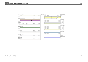Page 82ENGINE MANAGEMENT SYSTEM 
Td6
New Range Rover (LHD)81
20
Td6
BP,0.5SN,0.35WPY,0.35BG,0.75
BG,0.5UR,0.35
NS,0.35YB,0.35B,0.35BG,0.5UR,0.35
U,0.35NG,0.5WY,0.5UG,0.35UB,0.5NG,0.35Y,0.35B,0.35UY,0.35NG,0.35W,0.35SCR,0.35
module (ECM) (D131) Engine control
Immobilisation (D139)
ECU-Engineswitch (D183)
Module-LightingSwitch-Brake pedal (S215)Diagnostic socket (V100)Cooling Fan (D241)
Control Unit-Starter motor (M101)Rotary coupler (S227)
C0005-2
generator (M100)
Alternator/pressure (T141)
Sensor-Boostpressure...