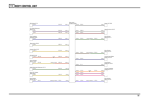 Page 74BODY CONTROL UNIT 
73
11
SU,0.35NU,0.35NW,0.35UB,0.35SBY,0.5NY,0.35
NR,0.35NY,0.35
BG,0.35YN,0.75
US,2.5
RP,2.5B,1.0RU,2.5
RY,0.5US,2.5
US,2.5NR,0.35
UP,2.5RY,2.5BS,0.5BU,0.5
BG,2.5BG,2.5
BW,0.5BR,0.5
NR,0.35
BN,2.5BG,2.5
Rear-LH (T287) Sensor-Anti-trap-Rear-RH (M111) Motor-Window-Switch-Wash/wipe-Windscreen (S117)Upper (M255)
Motor-CDL-Tailgate-DCU-Airbag (D171)Mirror-interior (B146)Fuse box-Rear (P107)ECU-ABS (D125)wiper (D113) ECU-Delay-Windscreenwash/wipe (R242) Relay-Headlamp
unit (BCU) (D162)
Body...