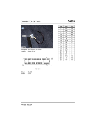 Page 218CONNECTOR DETAILSC0253
RANGE ROVER
C0 253
Description:Main harness to seat harness
Location:Beneath RH seat
Colour:YELLOW
Gender:Female
P6993
C0253
CavColCct
5PG16
7UW16
9YRALL
10 YN ALL
13 RN 17
14 N 17
15 WRY 17
16 NB 17
17 NU 3
18 NR 3
19 NB 3
20 NW 3
21 B 3
22 BU 3
23 WG 18
24 N 18
25 GP 18 