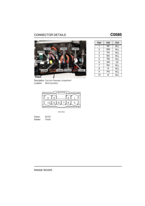 Page 302CONNECTOR DETAILSC0585
RANGE ROVER
C0 585
Description:Fuse box-Passenger compartment
Location:Behind glovebox
Colour:BLACK
Gender:Female
P6956
C0583C0580C0632
C0585
C0587
C0586C0581C0582C0584
CavColCct
1RPALL
2RWALL
3PSALL
4BGALL
5PBALL
6GR22
7RUALL
8NALL
9PSALL
10 G ALL 
