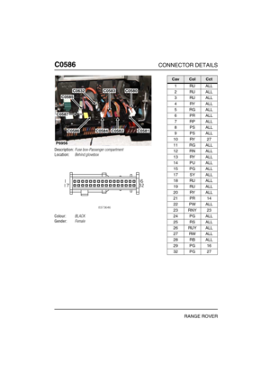 Page 303C0586CONNECTOR DETAILS
RANGE ROVER
C058 6
Description:Fuse box-Passenger compartment
Location:Behind glovebox
Colour:BLACK
Gender:Female
P6956
C0583C0580C0632
C0585
C0587
C0586C0581C0582C0584
CavColCct
1RUALL
2RUALL
3RUALL
4RYALL
5RGALL
6PRALL
7RPALL
8PSALL
9PSALL
10 RY 27
11 RG ALL
12 RN ALL
13 RY ALL
14 PU ALL
15 PG ALL
17 SY ALL
18 RU ALL
19 RU ALL
20 RY ALL
21 PR 14
22 PW ALL
23 RNY 23
24 PG ALL
25 RS ALL
26 RUY ALL
27 RW ALL
28 RB ALL
29 PG 16
32 PG 27 