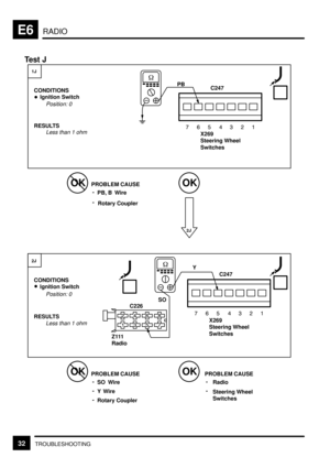 Page 154RADIOE6
32TROUBLESHOOTINGPB
X269
Steering Wheel
Switches
Test J
OKOKPROBLEM CAUSE
1J
CONDITIONS
Ignition Switch
RESULTS
Less than 1 ohm
PB, B Wire - 
Rotary Coupler
 
C247
-
Position: 0
Less than 1 ohm
OKOK
2J
CONDITIONS
Ignition Switch
Position: 0
RESULTS
2J
PROBLEM CAUSE
SO Wire -
Y Wire
Rotary CouplerPROBLEM CAUSE
Radio -
Steering Wheel
Switches -
--X269
Steering Wheel
Switches
Y
 
C247
SO
C226
Z111
Radio

 