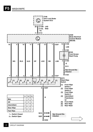 Page 156WASH/WIPEF5
2CIRCUIT DIAGRAM
Z328
Body Electrical
Control Module
(BECM)
13 C120
LGB16
WG5
RLG15
ULG11
OP4
LGO13
OB1
LGB C257
X272
Wash/Wipe
Switch
[1] Front Wipe
Switch 1
[2] Front Wipe
Switch 2
[3] Front Wipe
Switch 3
[4] Intermittent
Potentiome-
ter
[5] Front Wash
[6] Rear Wipe
[7] Rear Wash
1C193
2 C193
M
S111
See Ground Dis-
tribution
E181BM105
Front Screen
Wash Pump
28 C116R
YG
11
C114
Z108
Anti±Lock Brake
System ECU
C116LLHD
RHD
1 =
0 =Switch Closed
Switch Open Fast Wipe Mist
Off
Intermittent
Slow...