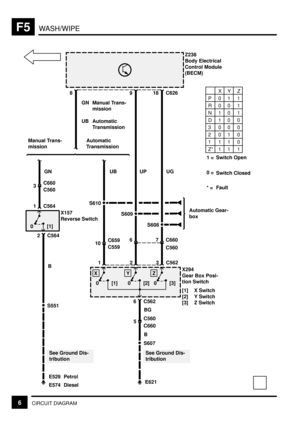 Page 160WASH/WIPEF5
6CIRCUIT DIAGRAM
8
Z238
Body Electrical
Control Module
(BECM)
2 C564
918 C626
Automatic
Transmission Manual Trans-
mission
3C660
0 [1]
X157
Reverse Switch
S551
E529
E574
UP UG
S608
S609
S610
UB
10C65967 C660
C559
6 C562
0 [1]
X1
0 [2]
Y2
0 [3]
Z3
C562 GN
B
5C560BG
S607
E621
C560
C560 1 C564
Petrol
Diesel
See Ground Dis-
tributionSee Ground Dis-
tribution C660X294
Gear Box Posi-
tion Switch
[1] X Switch
[2] Y Switch
[3] Z Switch
P01 1
R00 1
N10 1
D10 0
3000
2010
1110
Z* 1 1 1
XY Z
GN
UBManual...