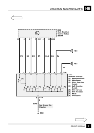 Page 180DIRECTION INDICATOR LAMPSH6
3CIRCUIT DIAGRAM
UW 12 8
US
12
GW 27
GR
712
RLG 412
RB
65
SU
SP
4
8
0[2]
S215
C256
C236 3
BZ238
Body Electrical
Control Module
(BECM)
X273
Direction Indicator
[1] Headlamp Flash
[2] Main Beam
[3] Right Direction
Switch
[4] Left Direction
Switch
[5] Dim Increase
[6] Dim Decrease
[7] Mode
[8] Overspeed
C236
E252H6-2
H6-2
0[1]0[5]0[3]0[4]0[6]0[7]0[8]
C257
B
A
See Ground Dis-
tribution 