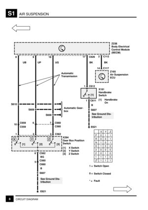 Page 283AIR SUSPENSIONS1
8CIRCUIT DIAGRAM
8918
UP UG
S608
S609
S610
UB
10C659
Automatic Gear-
box
67 C660
C559
6 C562
0 [1]
X1
0 [2]
Y2
0 [3]
Z3
C562
5C560BG
S607
E621
C560
See Ground Dis-
tribution C660X294
Gear Box Position
Switch
[1] X Switch
[2] Y Switch
[3] Z Switch
P01 1
R00 1
N10 1
D10 0
3000
2010
1110
Z* 1 1 1
XY Z
C11714
2C112
BK
Z238
Body Electrical
Control Module
(BECM)
Z165
Air Suspension
ECU
1 C611
0[1]
X191
Handbrake
Switch
[1] Handbrake
On
S607
E621
BK
B 1 C612
See Ground Dis-
tribution
17 C626...