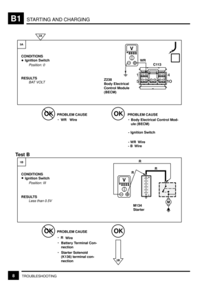 Page 54STARTING AND CHARGINGB1
8TROUBLESHOOTINGStarter Solenoid
(K136) terminal con-
nection Battery Terminal Con-
nection
Less than 0.5V
M134
Starter Z238
Body Electrical
Control Module
(BECM)
OKOKPROBLEM CAUSE
OKOK
2B 3A
1B
CONDITIONS
Ignition Switch
Position: 0
RESULTS
BAT VOLT
WR
CONDITIONS
Ignition Switch
Position: III
RESULTSWire -
 
Test B
2A
PROBLEM CAUSE
Body Electrical Control Mod-
ule (BECM) -
PROBLEM CAUSE
R
Wire -
-
C113
V
WR
V
R
M
RR
-Ignition Switch
-
Wire
- WR
Wire
- B 
